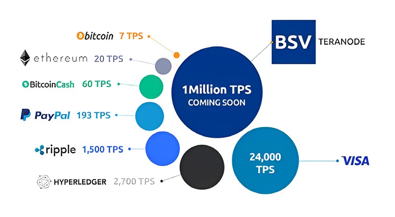 BSV blockchain comparison