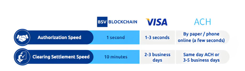 BSV Blockchain - VISA - ACH