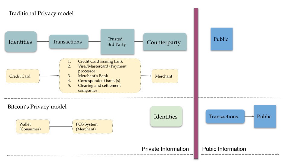 Privacy Model