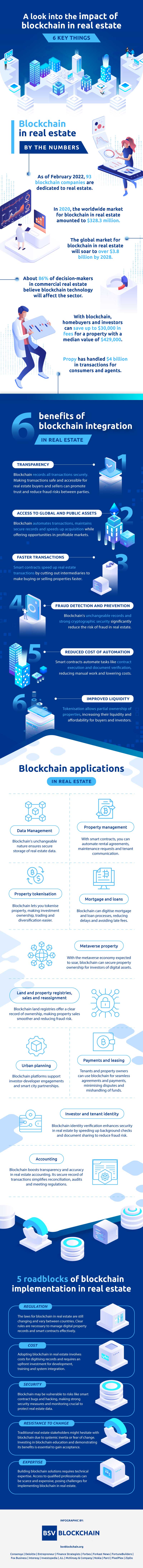 Blockchain real estate