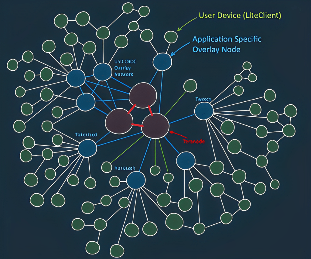 Mandala network